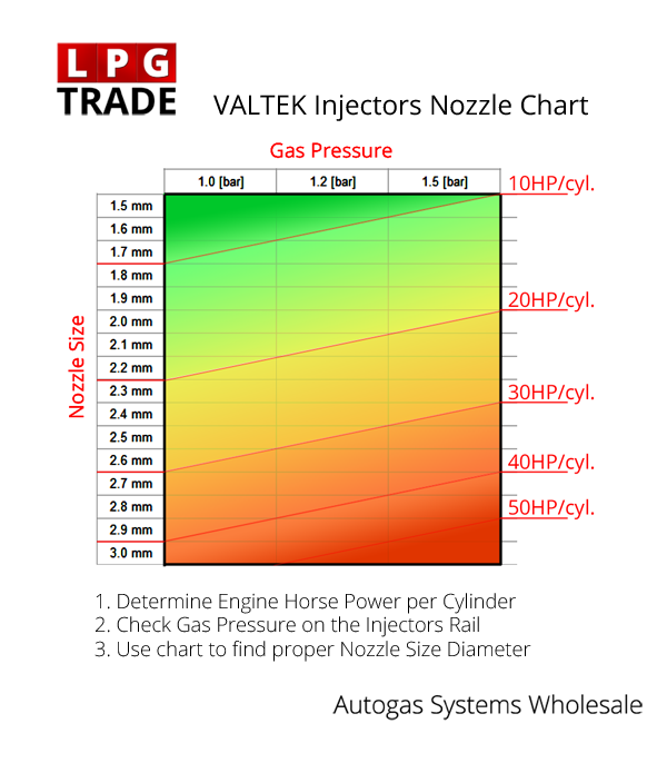 Valtek-LPG-Autogas-Injectors-Nozzle-Size-Chart.png