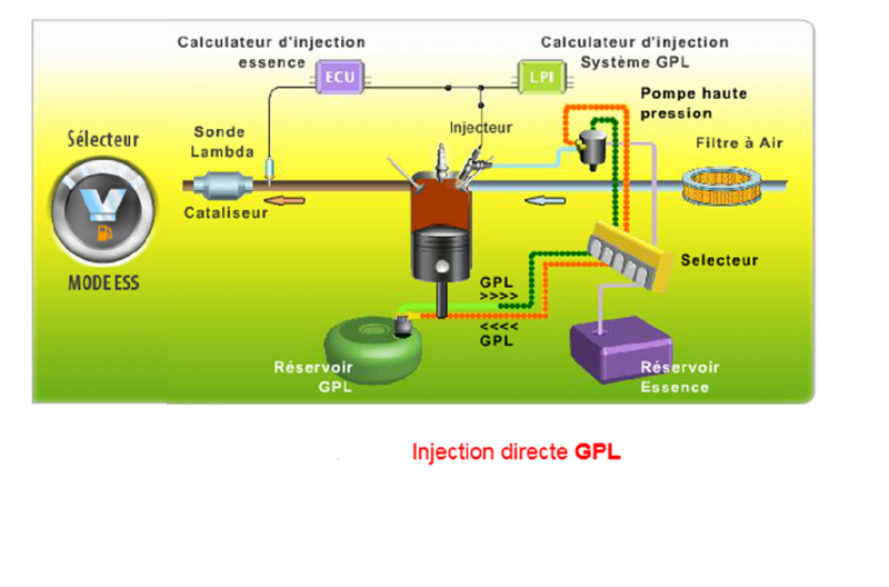 Schéma injection liquide directe LPDI (V).png