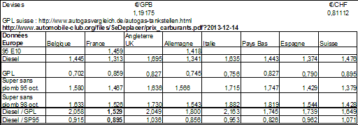 Prix des carburants européens.png