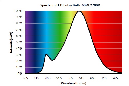 8718291193029_Philips-LED-Lampe-95W-60W-Spectrum.jpg