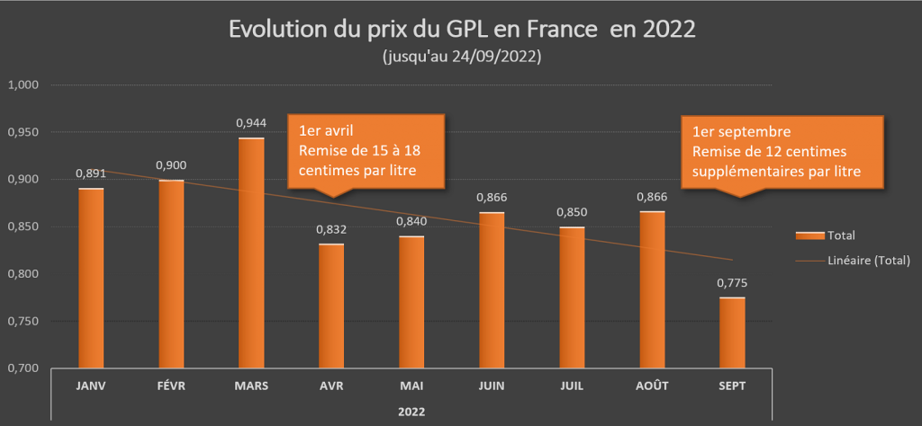 Evolution prix du GPL en France 2022.png